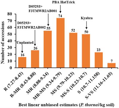 Multi-locus genome-wide association study of chickpea reference set identifies genetic determinants of Pratylenchus thornei resistance